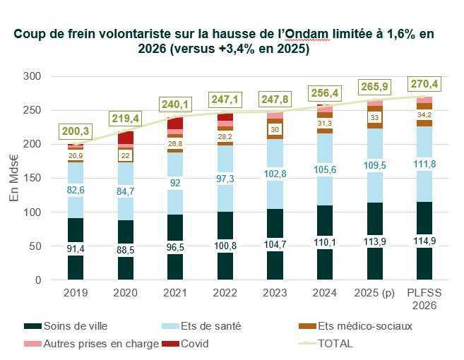 Le PLFSS pour 2026 confirme la mise à contribution des complémentaires santé Le PLFSS pour 2026 confirme la mise à contribution des complémentaires santé