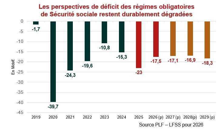 Le PLFSS pour 2026 confirme la mise à contribution des complémentaires santé Le PLFSS pour 2026 confirme la mise à contribution des complémentaires santé