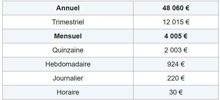Plafond de la Sécurité sociale : +2% en 2026