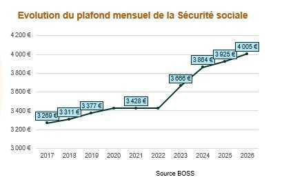 Plafond de la Sécurité sociale : +2% en 2026