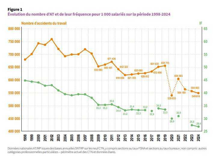 Forte croissance des IJ-AT-MP en 2024 du fait des longs arrêts de travail