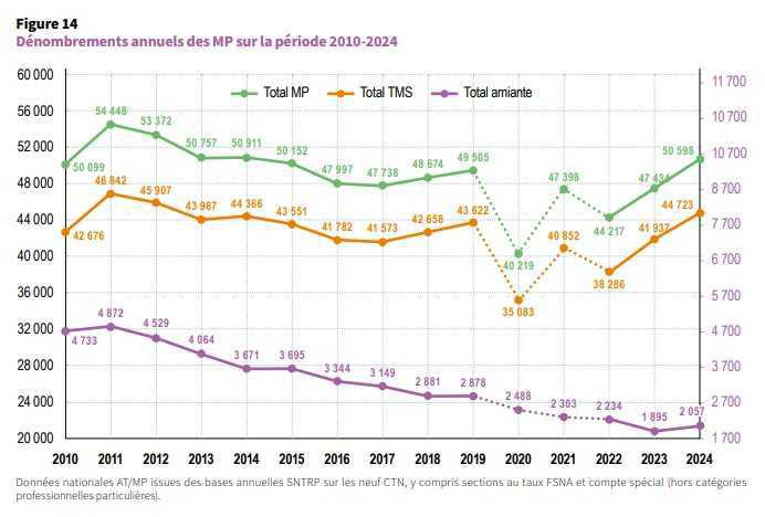 Forte croissance des IJ-AT-MP en 2024 du fait des longs arrêts de travail
