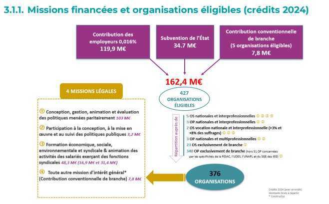 Dialogue social: l’AGFPN a distribué plus de 162M€ en 2024