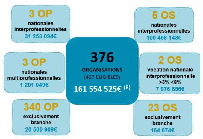 Dialogue social: l’AGFPN a distribué plus de 162M€ en 2024