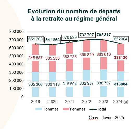 En 2023, seuls 20% des nouveaux retraités ont liquidé leur pension avant 62 ans 