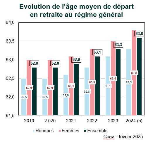 En 2023, seuls 20% des nouveaux retraités ont liquidé leur pension avant 62 ans En 2023, seuls 20% des nouveaux retraités ont liquidé leur pension avant 62 ans
