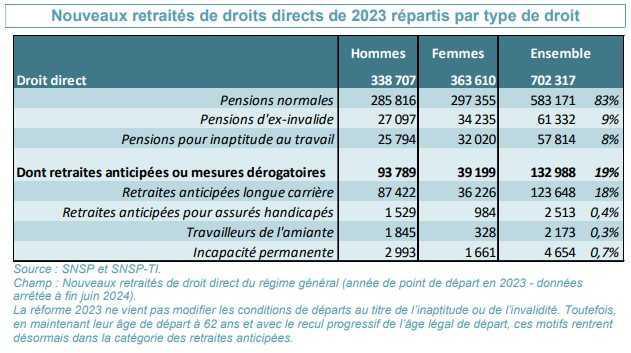 En 2023, seuls 20% des nouveaux retraités ont liquidé leur pension avant 62 ans 