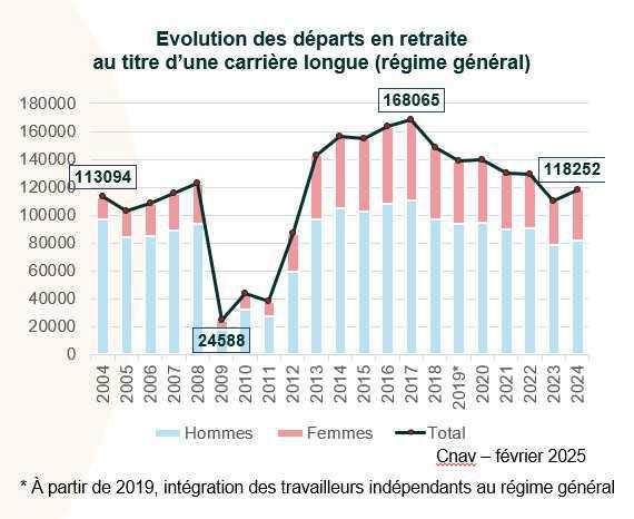 En 2023, seuls 20% des nouveaux retraités ont liquidé leur pension avant 62 ans En 2023, seuls 20% des nouveaux retraités ont liquidé leur pension avant 62 ans