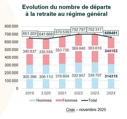 35% des nouveaux retraités de la CNAV ont bénéficié d’un départ avant l’âge légal en 2024 35% des nouveaux retraités de la CNAV ont bénéficié d’un départ avant l’âge légal en 2024