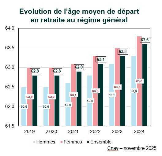 35% des nouveaux retraités de la CNAV ont bénéficié d’un départ avant l’âge légal en 2024 35% des nouveaux retraités de la CNAV ont bénéficié d’un départ avant l’âge légal en 2024