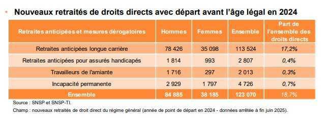 35% des nouveaux retraités de la CNAV ont bénéficié d’un départ avant l’âge légal en 2024
