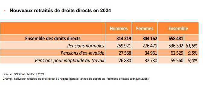 35% des nouveaux retraités de la CNAV ont bénéficié d’un départ avant l’âge légal en 2024 35% des nouveaux retraités de la CNAV ont bénéficié d’un départ avant l’âge légal en 2024