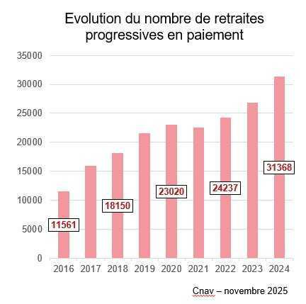35% des nouveaux retraités de la CNAV ont bénéficié d’un départ avant l’âge légal en 2024 35% des nouveaux retraités de la CNAV ont bénéficié d’un départ avant l’âge légal en 2024