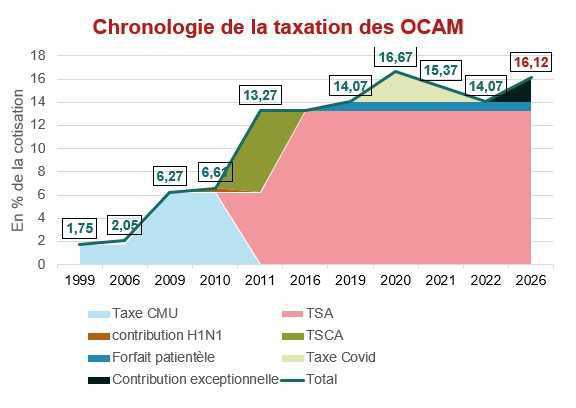 La LFSS pour 2026 met les complémentaires santé à contribution d’1Md€