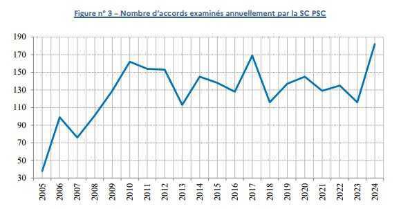 La mise en conformité des catégories objectives a boosté les accords de branche en santé et prévoyance en 2024 La mise en conformité des catégories objectives a boosté les accords de branche en santé et prévoyance en 2024