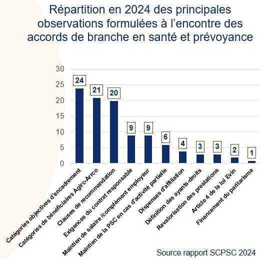 La mise en conformité des catégories objectives a boosté les accords de branche en santé et prévoyance en 2024