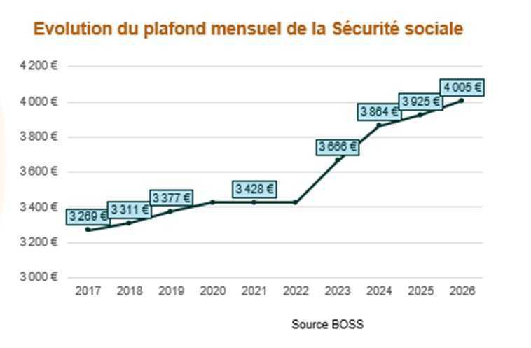 Le plafond de la Sécurité sociale en 2026 Le plafond de la Sécurité sociale en 2026
