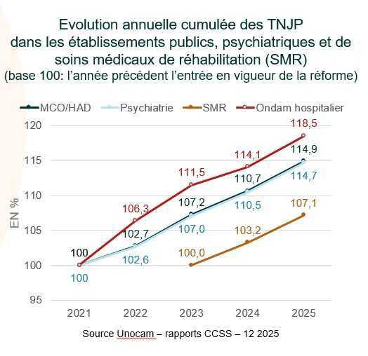 TNJP: le calendrier avancé au 1er janvier en 2026, selon un projet de décret TNJP: le calendrier avancé au 1er janvier en 2026, selon un projet de décret