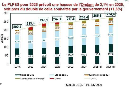 PLFSS: les députés contiennent à 19,4Mds€ le déficit du régime général prévu en 2026 PLFSS: les députés contiennent à 19,4Mds€ le déficit du régime général prévu en 2026