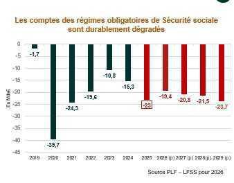 La LFSS pour 2026 est promulguée : le détail des principales mesures La LFSS pour 2026 est promulguée : le détail des principales mesures