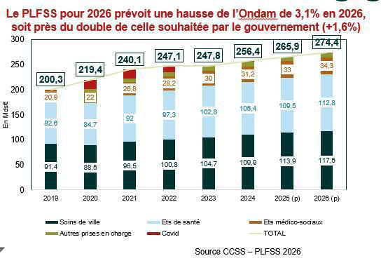 LFSS 2026 : les mesures concernant les professionnels de santé