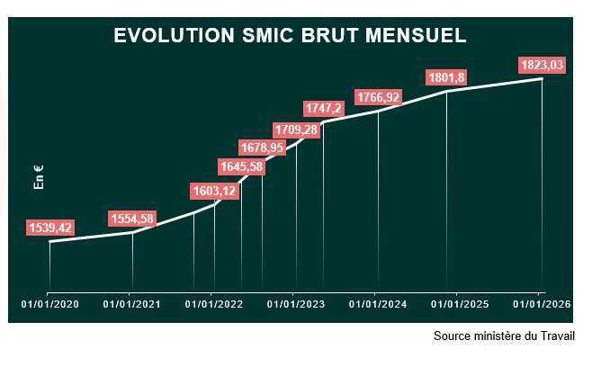 Le SMIC en hausse de 1,18% au 1er janvier 2026
