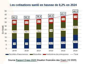 Complémentaires santé: si le résultat technique se redresse en 2024, les contrats collectifs restent déficitaires