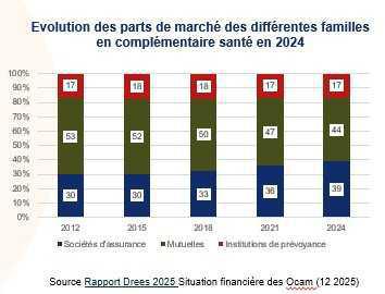 Complémentaires santé: si le résultat technique se redresse en 2024, les contrats collectifs restent déficitaires Complémentaires santé: si le résultat technique se redresse en 2024, les contrats collectifs restent déficitaires