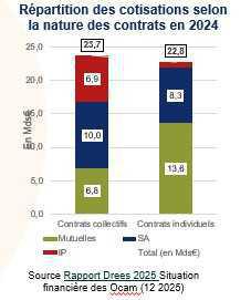 Complémentaires santé: si le résultat technique se redresse en 2024, les contrats collectifs restent déficitaires