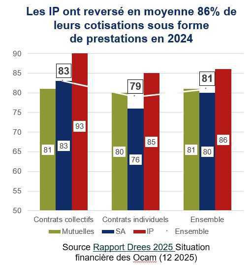 Complémentaires santé: si le résultat technique se redresse en 2024, les contrats collectifs restent déficitaires Complémentaires santé: si le résultat technique se redresse en 2024, les contrats collectifs restent déficitaires