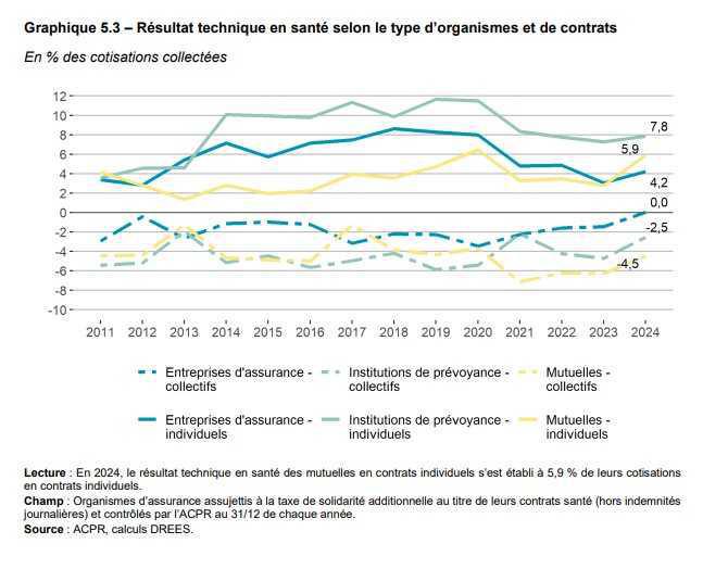 Complémentaires santé: si le résultat technique se redresse en 2024, les contrats collectifs restent déficitaires