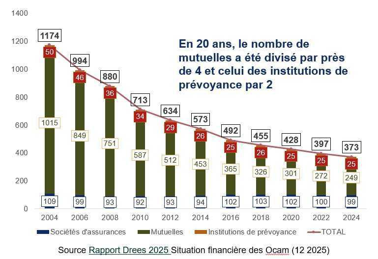 Complémentaires santé: si le résultat technique se redresse en 2024, les contrats collectifs restent déficitaires