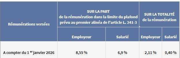 Cotisations sociales: les principales évolutions post-LFSS pour 2026 Cotisations sociales: les principales évolutions post-LFSS pour 2026