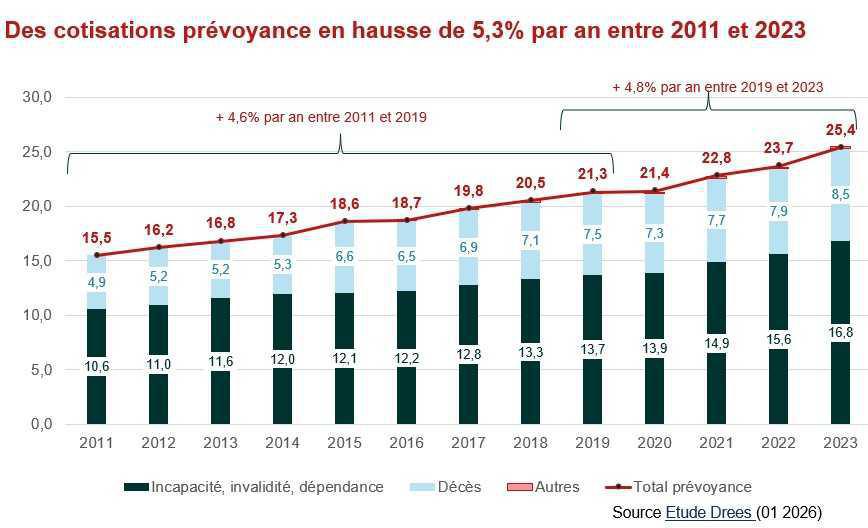 Les IP affichent le meilleur taux de redistribution en prévoyance lourde, selon la Drees