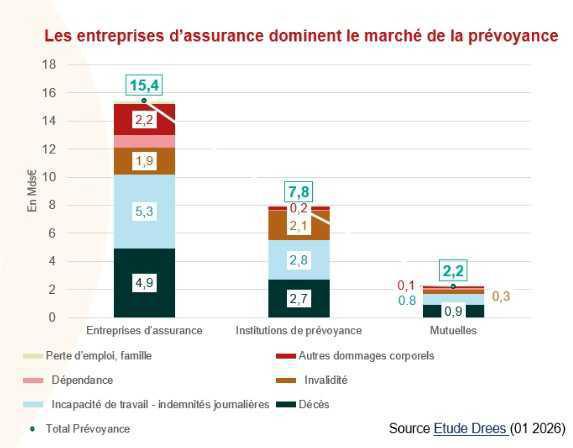 Les IP affichent le meilleur taux de redistribution en prévoyance lourde, selon la Drees Les IP affichent le meilleur taux de redistribution en prévoyance lourde, selon la Drees