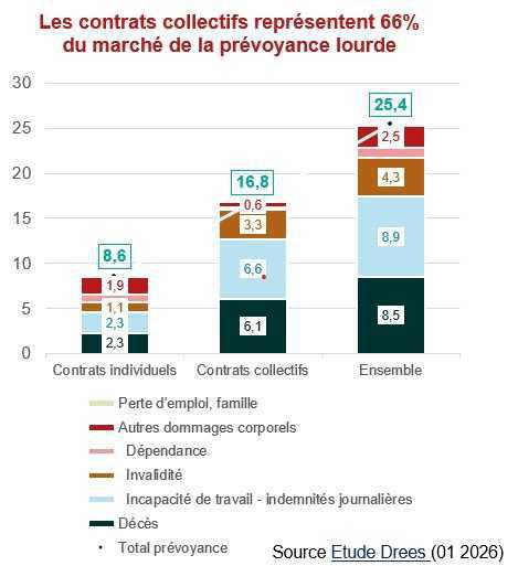 Les IP affichent le meilleur taux de redistribution en prévoyance lourde, selon la Drees Les IP affichent le meilleur taux de redistribution en prévoyance lourde, selon la Drees