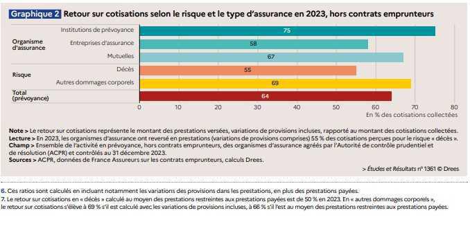 Les IP affichent le meilleur taux de redistribution en prévoyance lourde, selon la Drees Les IP affichent le meilleur taux de redistribution en prévoyance lourde, selon la Drees