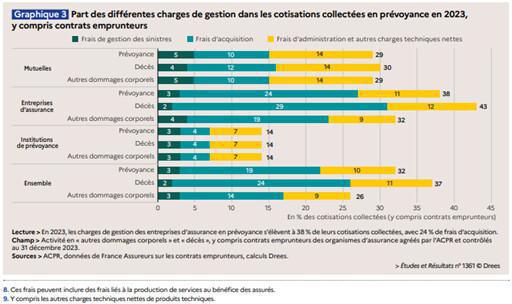 Les IP affichent le meilleur taux de redistribution en prévoyance lourde, selon la Drees Les IP affichent le meilleur taux de redistribution en prévoyance lourde, selon la Drees
