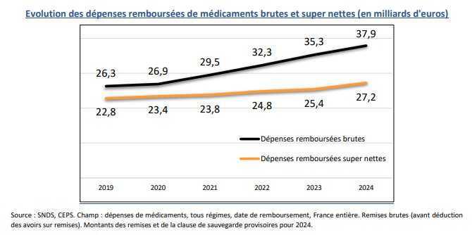 Forte hausse des médicaments remboursés depuis 2020