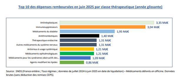 Forte hausse des médicaments remboursés depuis 2020