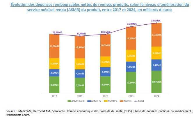 Forte hausse des médicaments remboursés depuis 2020