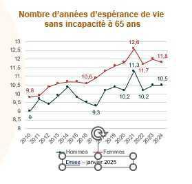 L’espérance de vie sans incapacité à 65 ans se stabilise en 2024 L’espérance de vie sans incapacité à 65 ans se stabilise en 2024