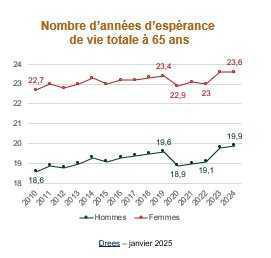 L’espérance de vie sans incapacité à 65 ans se stabilise en 2024 L’espérance de vie sans incapacité à 65 ans se stabilise en 2024
