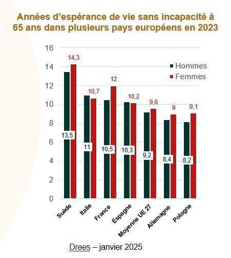 L’espérance de vie sans incapacité à 65 ans se stabilise en 2024