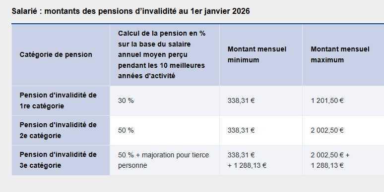 Sécurité sociale: les pensions d'invalidité revalorisées de 0,9% au 1er janvier 2026 Sécurité sociale: les pensions d'invalidité revalorisées de 0,9% au 1er janvier 2026