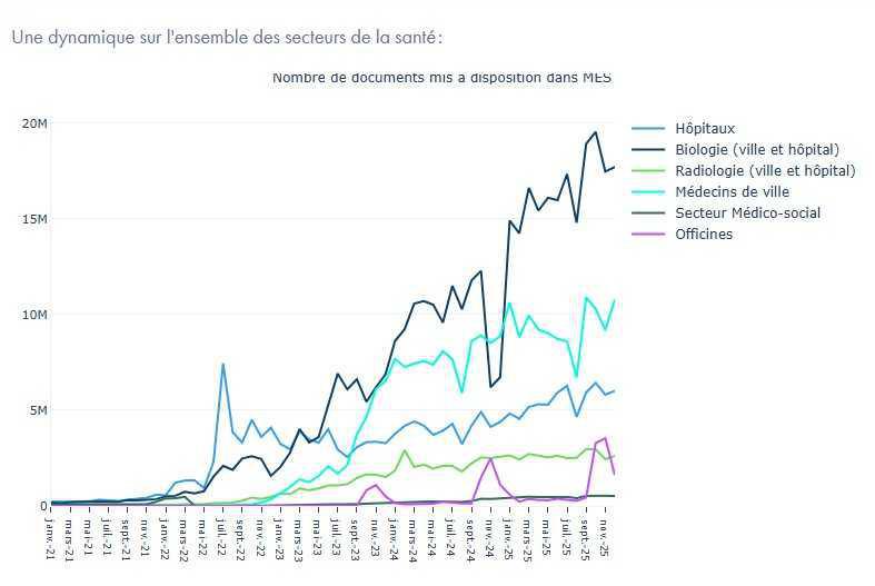 24 millions d’assurés ont activé Mon Espace Santé à la fin 2025