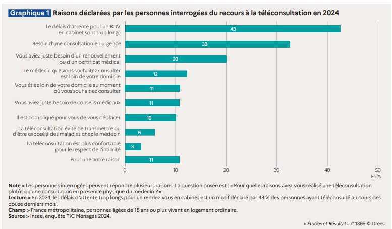 Téléconsultations: un déploiement encore à géométrie variable