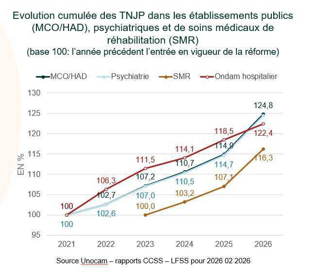 Transfert de 400M€ de dépenses hospitalières sur les complémentaires en 2026: les arrêtés en voie d’être publiés