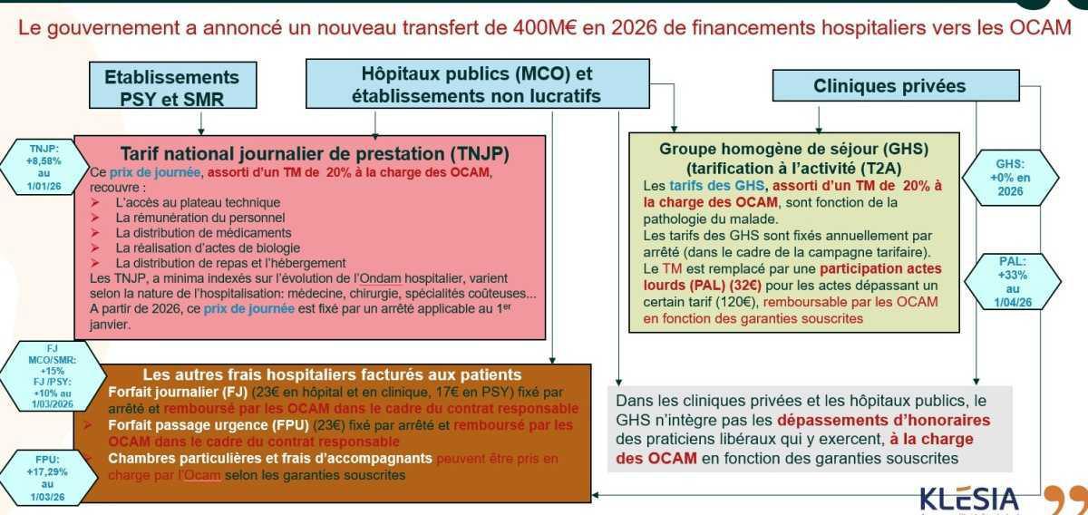 Transfert de 400M€ de dépenses hospitalières sur les complémentaires en 2026: les arrêtés en voie d’être publiés Transfert de 400M€ de dépenses hospitalières sur les complémentaires en 2026: les arrêtés en voie d’être publiés