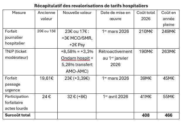 Transfert de 400M€ de dépenses hospitalières sur les complémentaires en 2026: les arrêtés en voie d’être publiés Transfert de 400M€ de dépenses hospitalières sur les complémentaires en 2026: les arrêtés en voie d’être publiés